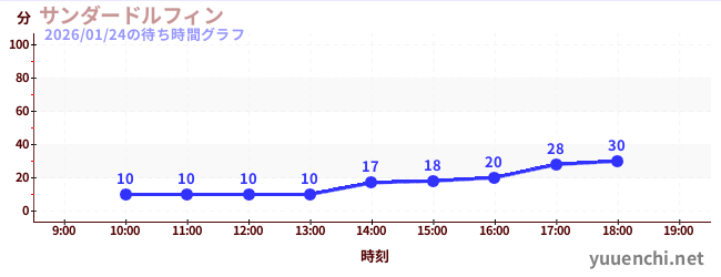 サンダードルフィンの待ち時間グラフ
