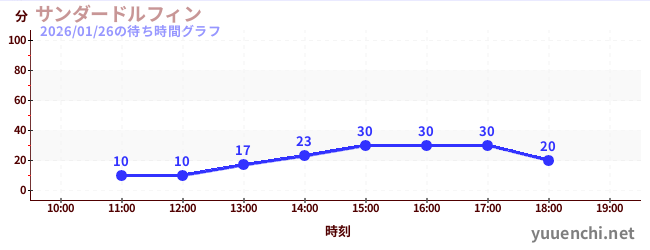 サンダードルフィンの待ち時間グラフ