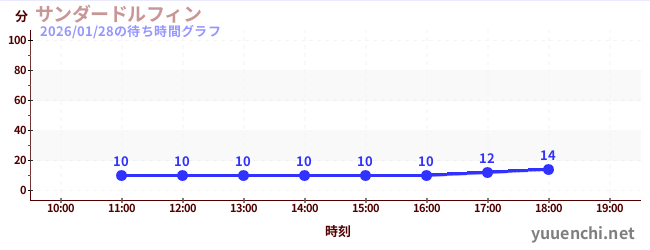 サンダードルフィンの待ち時間グラフ