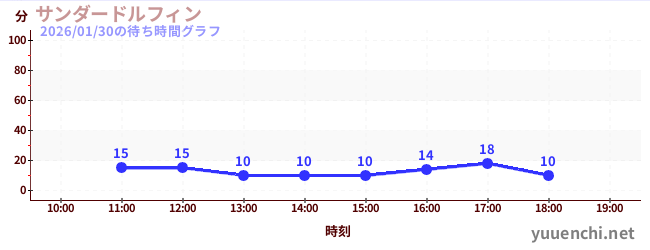 サンダードルフィンの待ち時間グラフ