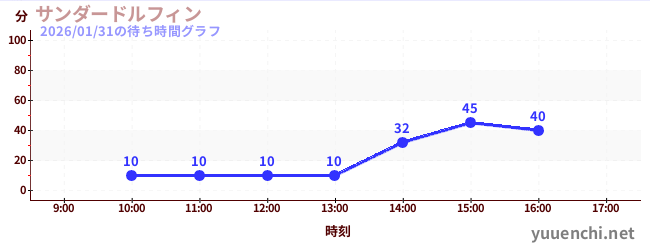 サンダードルフィンの待ち時間グラフ