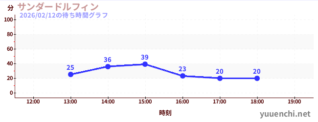 サンダードルフィンの待ち時間グラフ