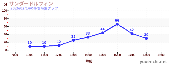雷霆海豚の待ち時間グラフ