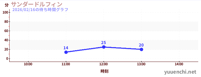 雷霆海豚の待ち時間グラフ