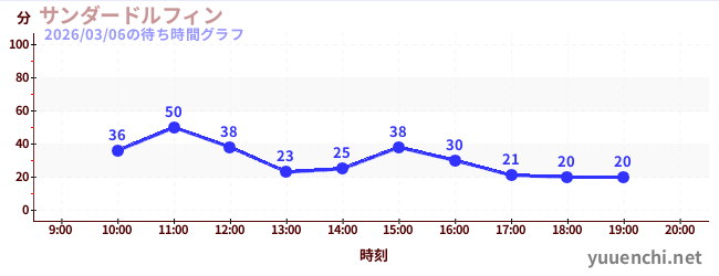 サンダードルフィンの待ち時間グラフ