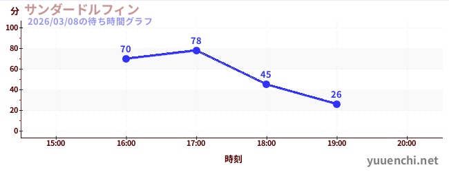 サンダードルフィンの待ち時間グラフ