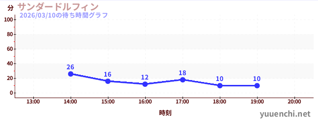 サンダードルフィンの待ち時間グラフ