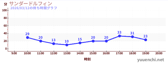 サンダードルフィンの待ち時間グラフ