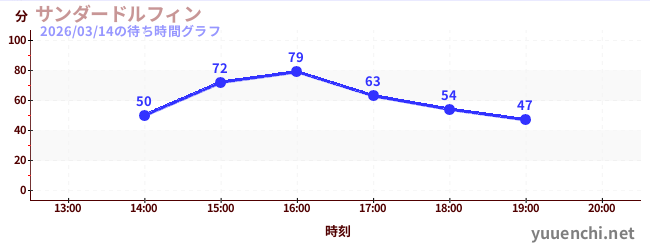 サンダードルフィンの待ち時間グラフ