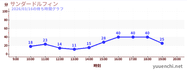 サンダードルフィンの待ち時間グラフ