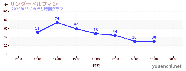 サンダードルフィンの待ち時間グラフ
