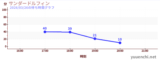 サンダードルフィンの待ち時間グラフ