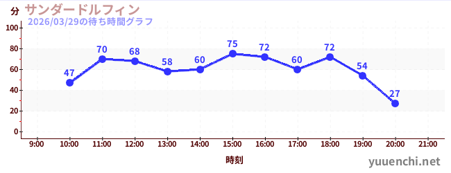 サンダードルフィンの待ち時間グラフ