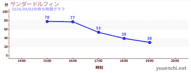 サンダードルフィンの待ち時間グラフ