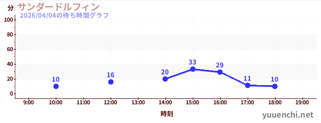 サンダードルフィンの待ち時間グラフ
