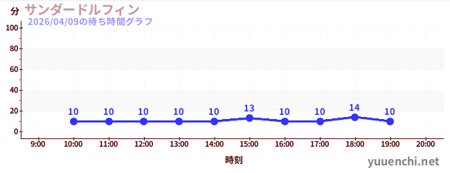 サンダードルフィンの待ち時間グラフ