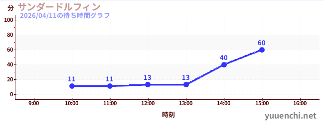 サンダードルフィンの待ち時間グラフ