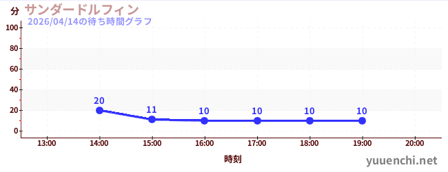 雷霆海豚の待ち時間グラフ