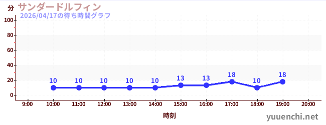 サンダードルフィンの待ち時間グラフ