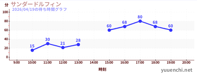サンダードルフィンの待ち時間グラフ