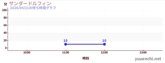 サンダードルフィンの待ち時間グラフ