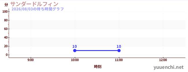 雷霆海豚の待ち時間グラフ