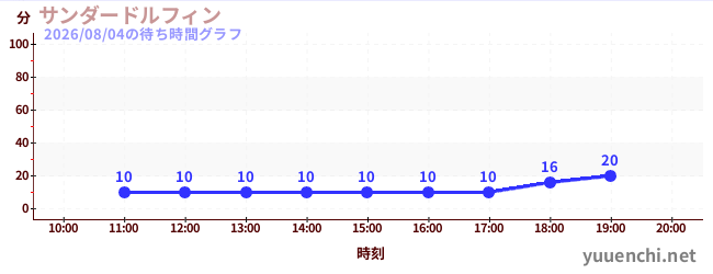 サンダードルフィンの待ち時間グラフ