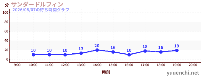 雷霆海豚の待ち時間グラフ