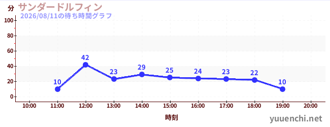 thunder dolphinの待ち時間グラフ