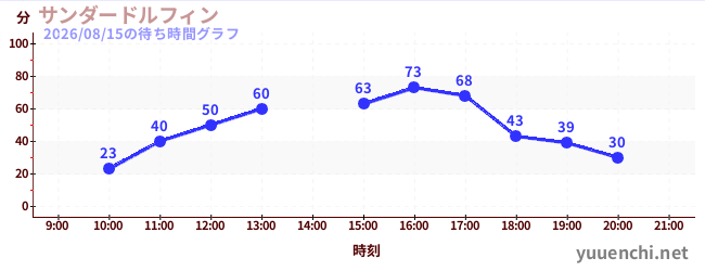 thunder dolphinの待ち時間グラフ
