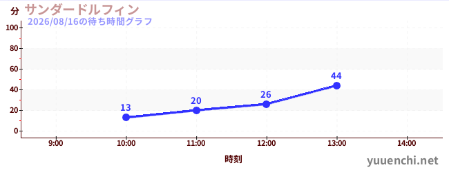 サンダードルフィンの待ち時間グラフ