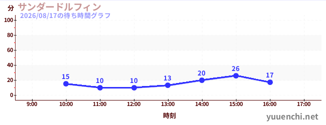 サンダードルフィンの待ち時間グラフ