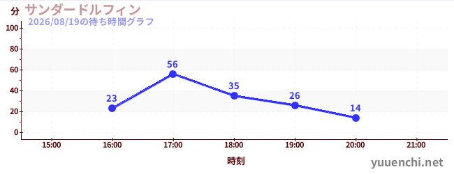サンダードルフィンの待ち時間グラフ