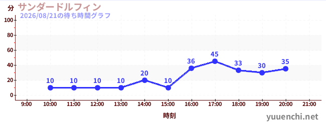 サンダードルフィンの待ち時間グラフ