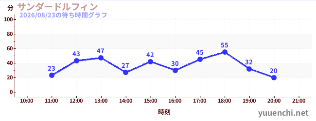 サンダードルフィンの待ち時間グラフ