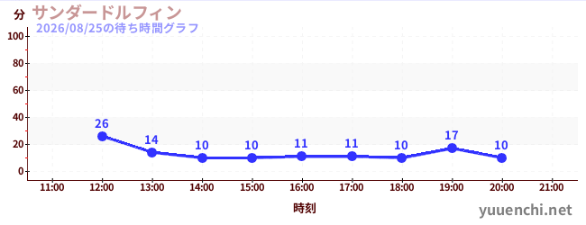 サンダードルフィンの待ち時間グラフ