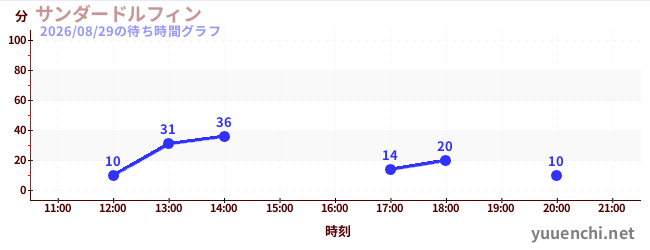 サンダードルフィンの待ち時間グラフ