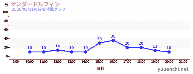 サンダードルフィンの待ち時間グラフ