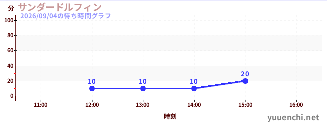 サンダードルフィンの待ち時間グラフ