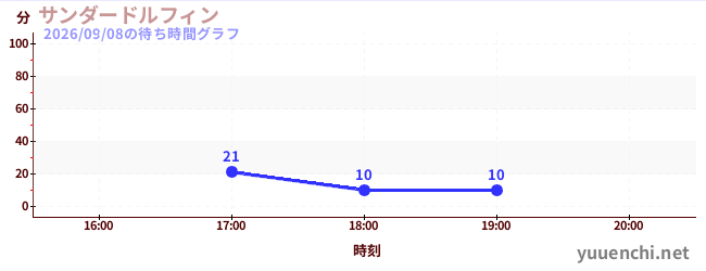 サンダードルフィンの待ち時間グラフ