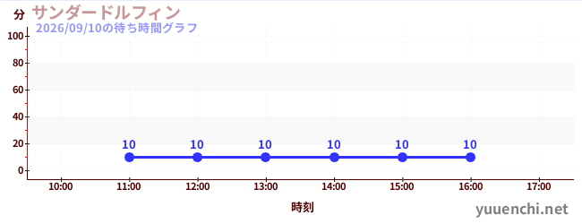 サンダードルフィンの待ち時間グラフ