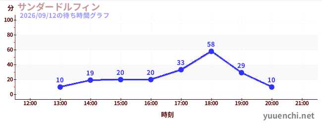 サンダードルフィンの待ち時間グラフ