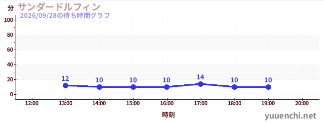 サンダードルフィンの待ち時間グラフ