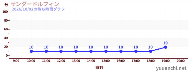 サンダードルフィンの待ち時間グラフ