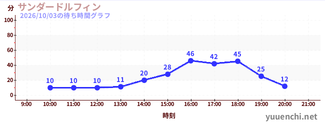 サンダードルフィンの待ち時間グラフ