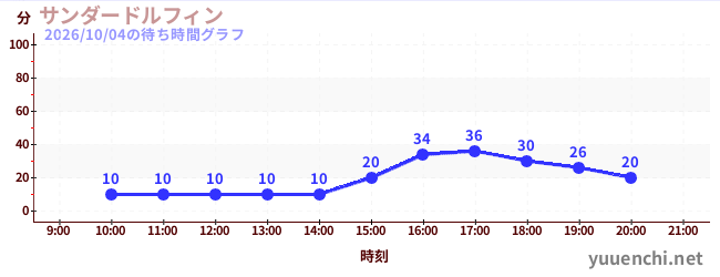 サンダードルフィンの待ち時間グラフ