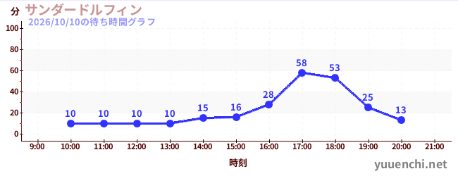 サンダードルフィンの待ち時間グラフ