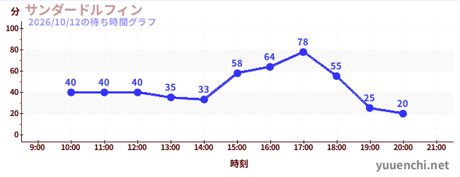 サンダードルフィンの待ち時間グラフ