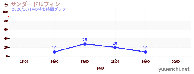 サンダードルフィンの待ち時間グラフ