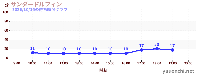 サンダードルフィンの待ち時間グラフ
